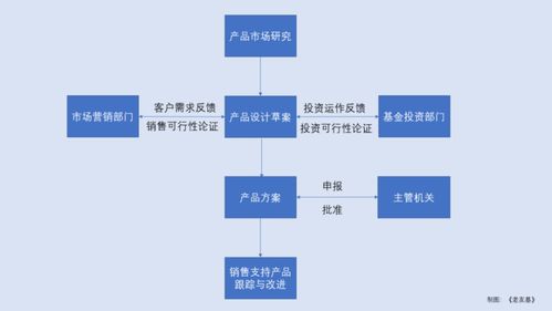 基金運作的工廠模型 揭秘投資管理的核心邏輯